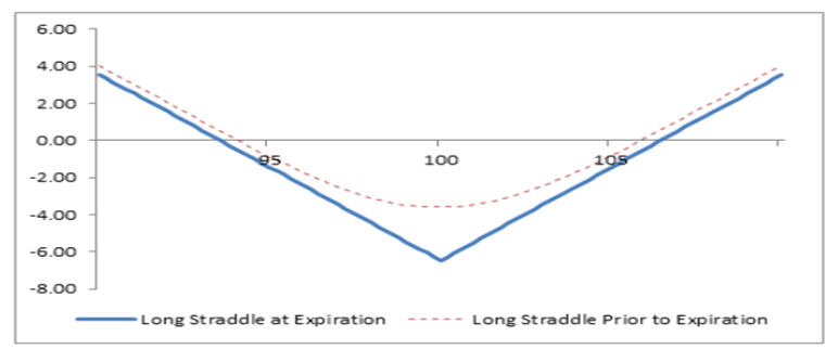 Long Straddle Strategy