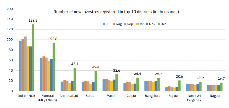 Number of new investors in top 10 districts