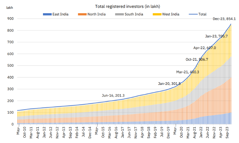Total Registed investors